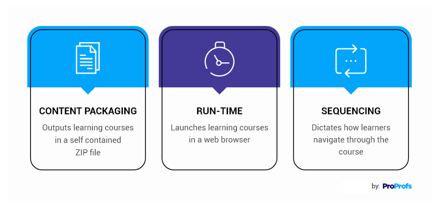 SCORM Compliant LMS 