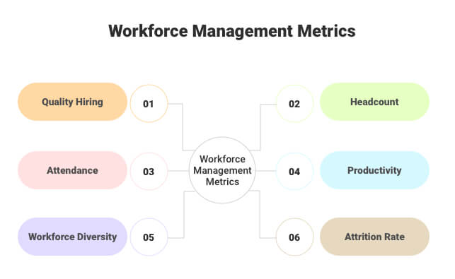 How to use the Workforce Management (WFM) to improve team's