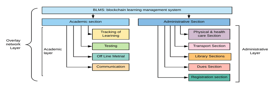 Blockchain-Based Learning Management Systems