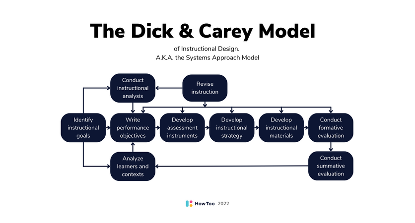 Dick and Carey Model