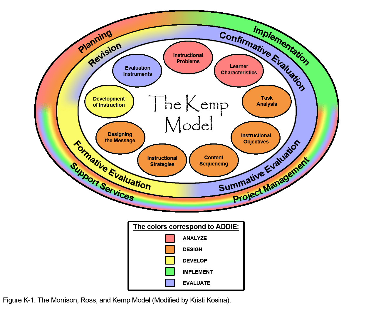 Kemp Design Model