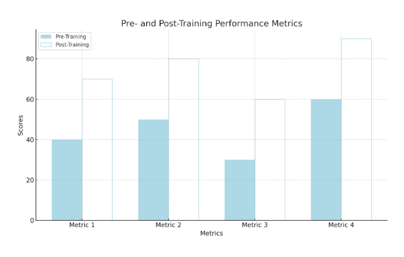 Pre- and Post-Training Performance Metrics