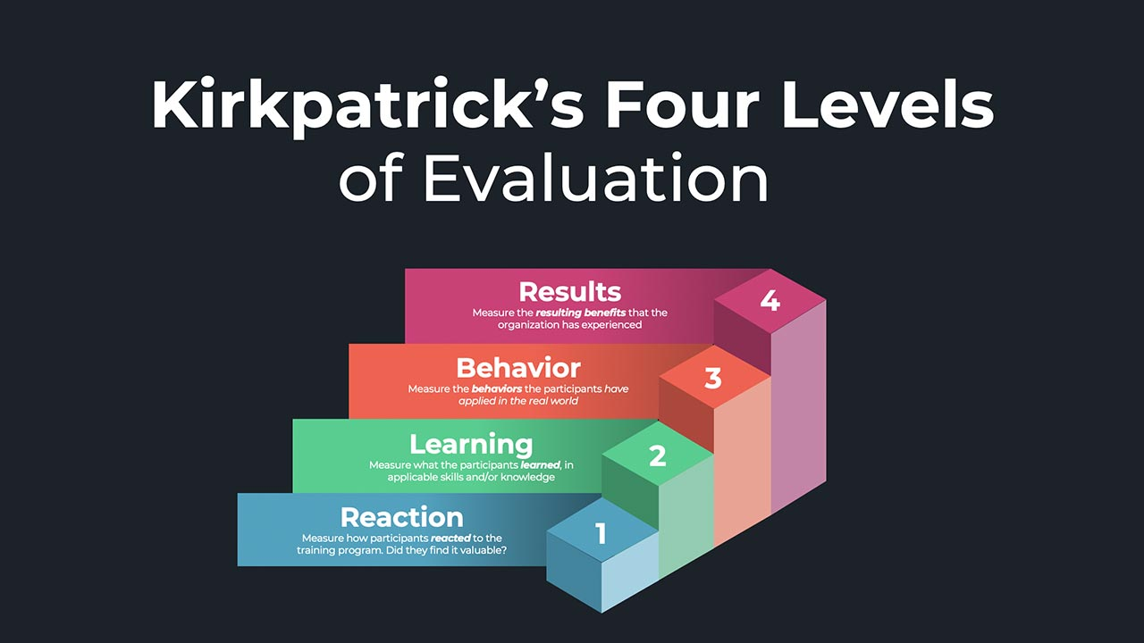 Kirkpatrick’s Four-Level Evaluation Model