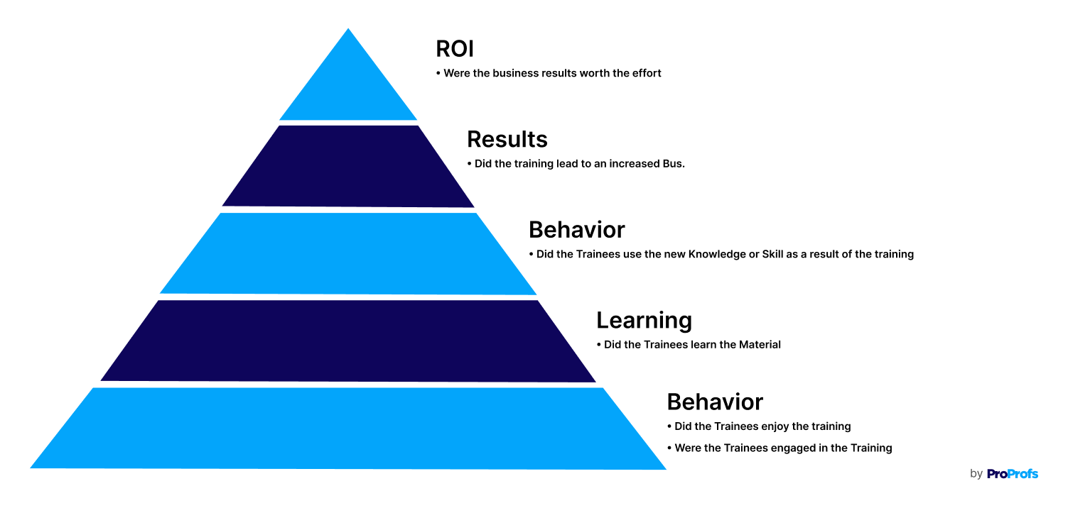 Training Effectiveness