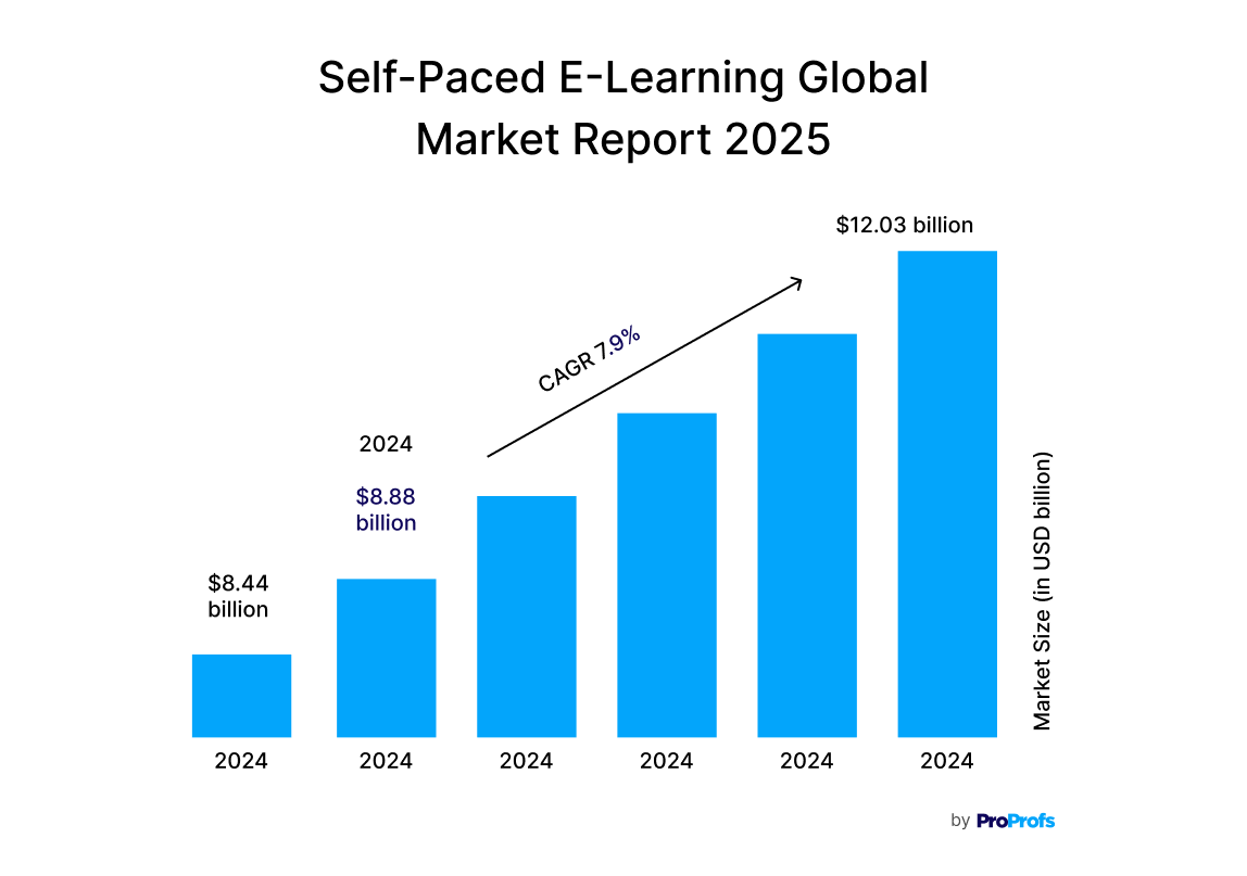 eLearning market